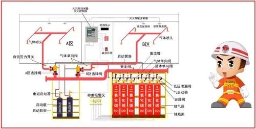 氣體滅火系統(tǒng)的種類分為哪幾種？